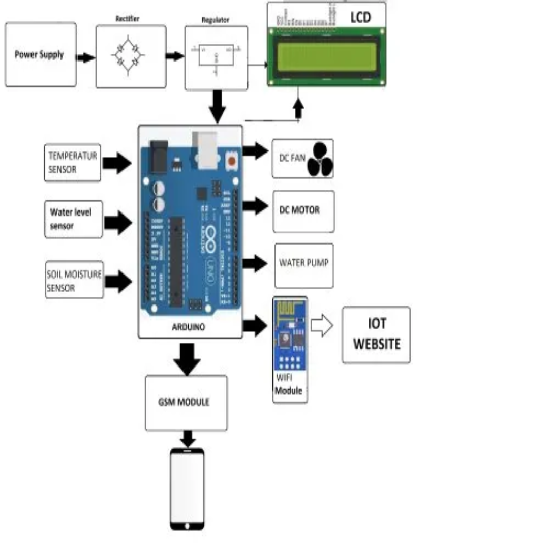 IOT Based Agriculture Monitoring System Project