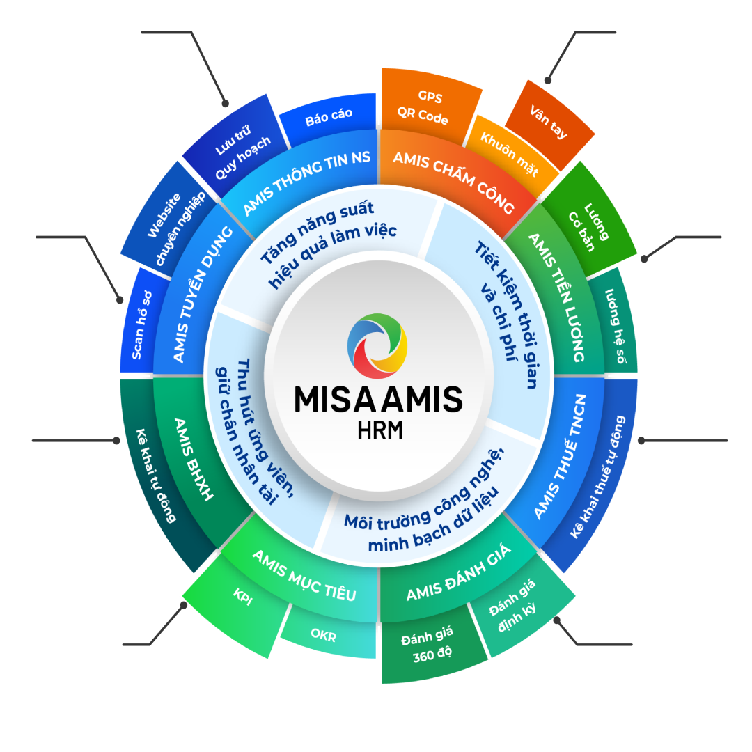 MISA AMIS HRMS Suite HR Management Vietnam